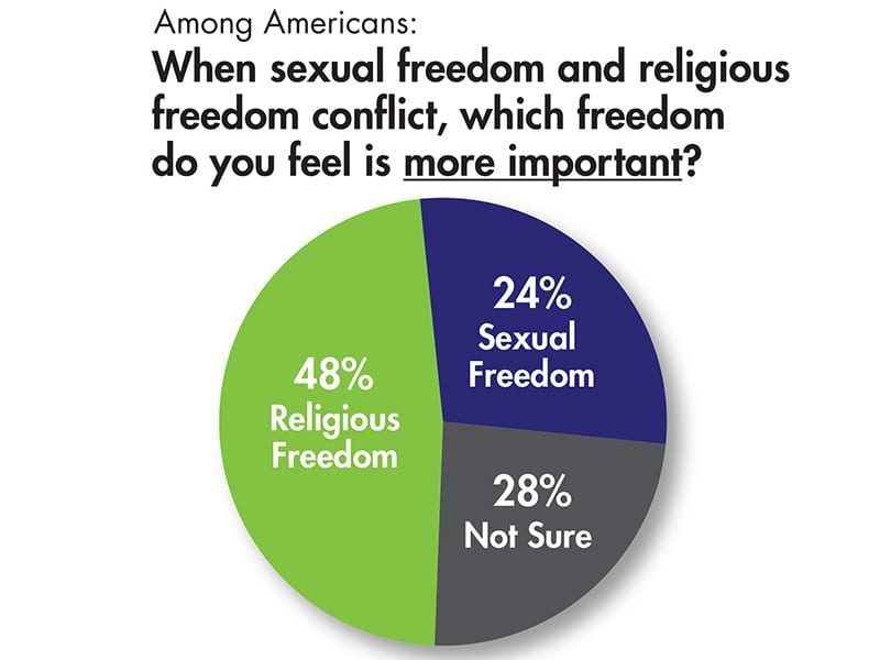When it’s sexuality versus religion, Americans stand divided