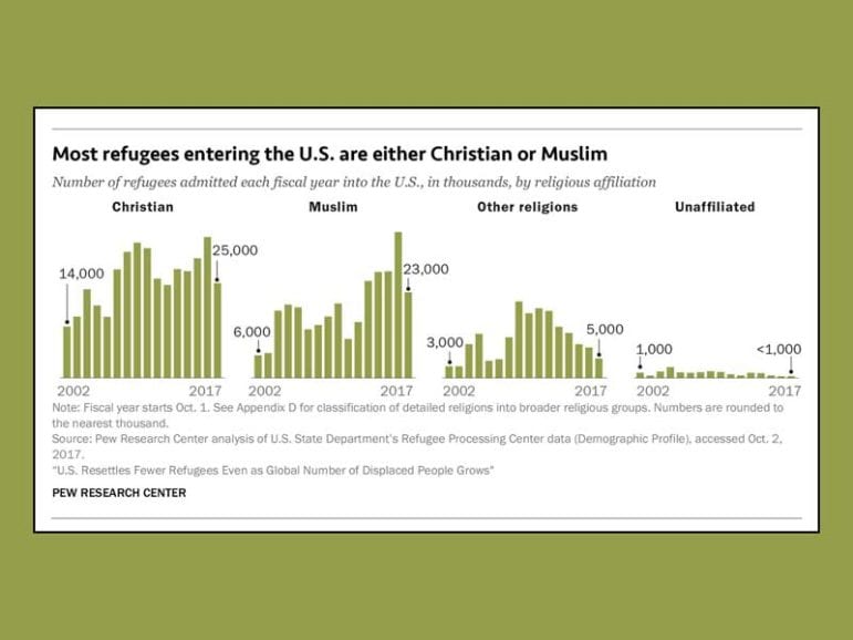 Christians outnumber Muslim refugees to U.S. in last 15 years