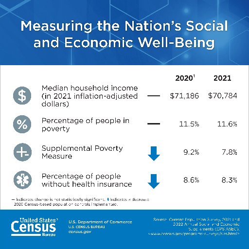 Census Bureau findings point to U.S. poverty reduction in 2021