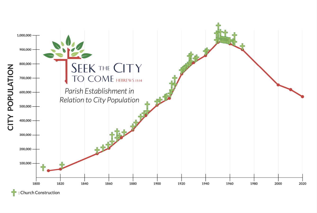 Baltimore to cut number of parishes, as city’s population declines | Crux